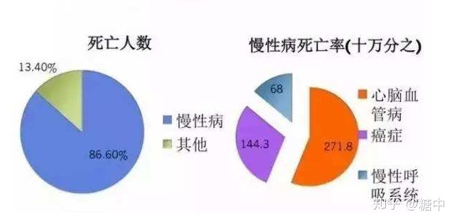 糖尿病概况